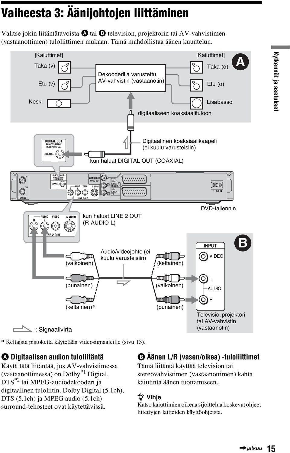 koaksiaalikaapeli (ei kuulu varusteisiin) kun haluat DIGITAL OUT (COAXIAL) kun haluat LINE 2 OUT (R-AUDIO-L) DVD-tallennin (valkoinen) Audio/videojohto (ei kuulu varusteisiin) (keltainen) INPUT VIDEO