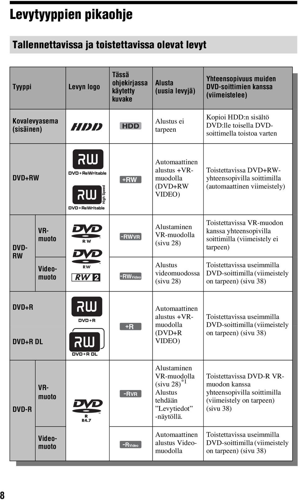 Toistettavissa DVD+RWyhteensopivilla soittimilla (automaattinen viimeistely) DVD- RW VRmuoto Videomuoto -RWVR -RWVideo Alustaminen VR-muodolla (sivu 28) Alustus videomuodossa (sivu 28) Toistettavissa