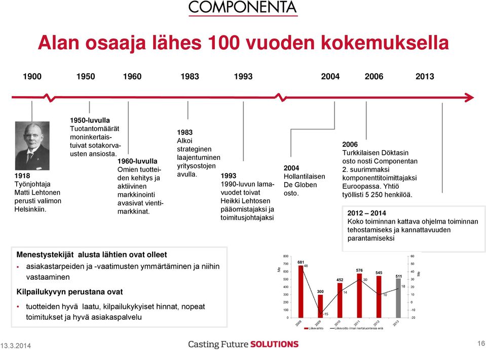 1983 Alkoi strateginen laajentuminen yritysostojen avulla. 1993 1990-luvun lamavuodet toivat Heikki Lehtosen pääomistajaksi ja toimitusjohtajaksi 2004 Hollantilaisen De Globen osto.