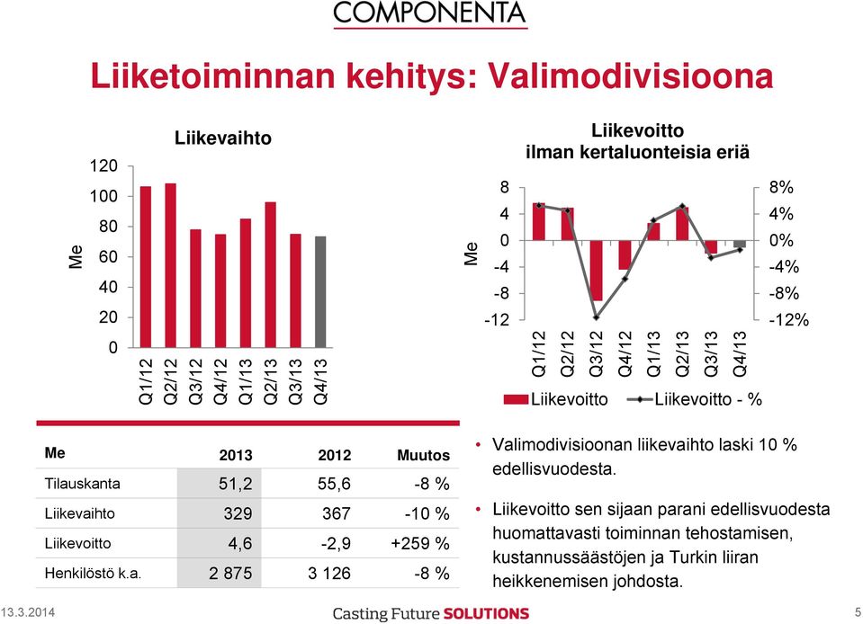 51,2 55,6-8 % Liikevaihto 329 367-10 % Liikevoitto 4,6-2,9 +259 % Henkilöstö k.a. 2 875 3 126-8 % Valimodivisioonan liikevaihto laski 10 % edellisvuodesta.