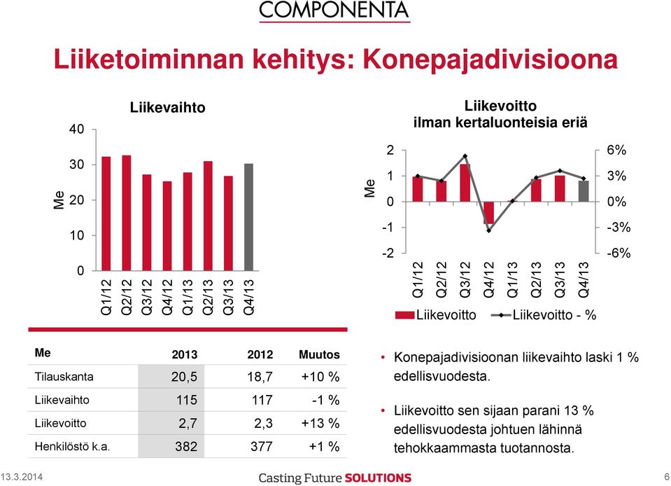 2012 Muutos Tilauskanta 20,5 18,7 +10 % Liikevaihto 115 117-1 % Liikevoitto 2,7 2,3 +13 % Henkilöstö k.a. 382 377 +1 % Konepajadivisioonan liikevaihto laski 1 % edellisvuodesta.