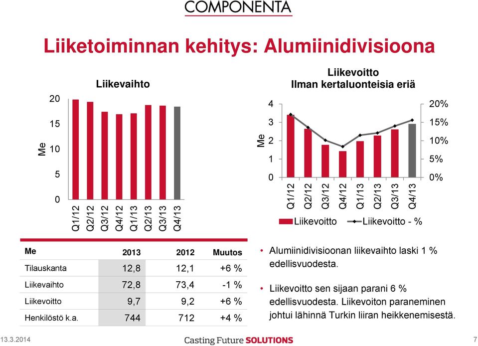 Tilauskanta 12,8 12,1 +6 % Liikevaihto 72,8 73,4-1 % Liikevoitto 9,7 9,2 +6 % Henkilöstö k.a. 744 712 +4 % Alumiinidivisioonan liikevaihto laski 1 % edellisvuodesta.