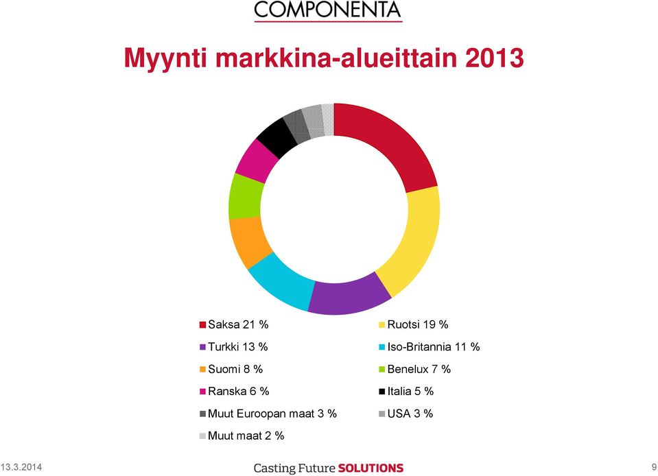 Suomi 8 % Benelux 7 % Ranska 6 % Italia 5 %