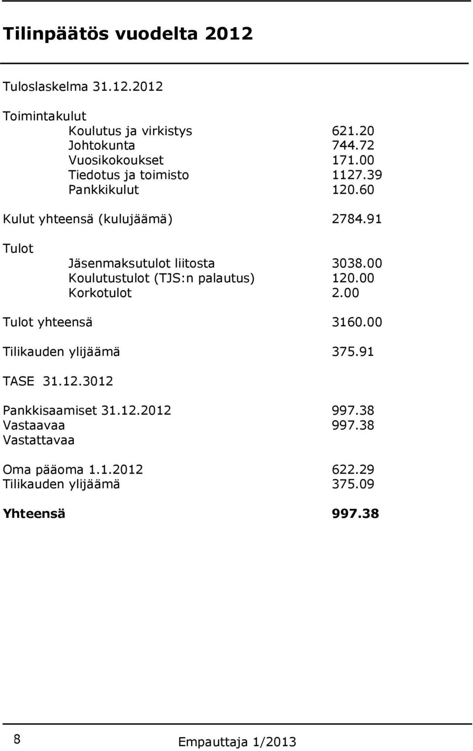 91 Tulot Jäsenmaksutulot liitosta 3038.00 Koulutustulot (TJS:n palautus) 120.00 Korkotulot 2.00 Tulot yhteensä 3160.