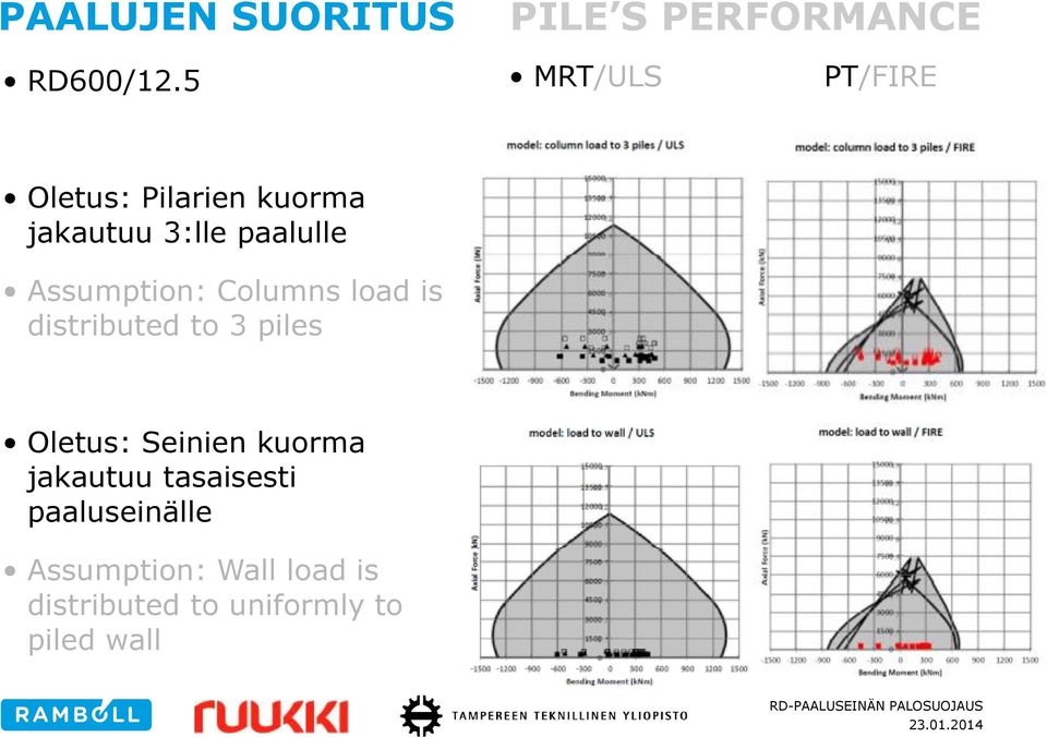 Assumption: Columns load is distributed to 3 piles Oletus: Seinien