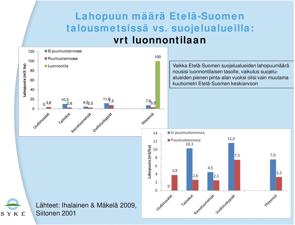 suojelualueilla: vrt luonnontilaan 10,3 4,5 0 3,8 2,6 2,5 11,6 7,5 7,6 3,3 100 Vaikka Etelä-Suomen