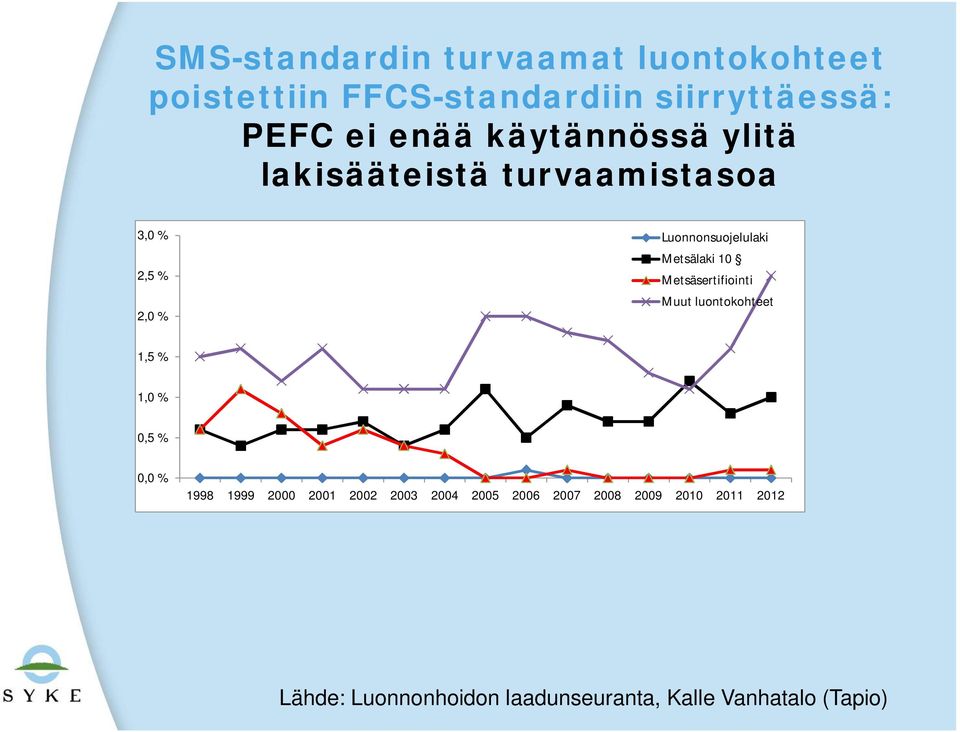 Metsäsertifiointi Muut luontokohteet 1,5 % 1,0 % 0,5 % 0,0 % 1998 1999 2000 2001 2002 2003 2004