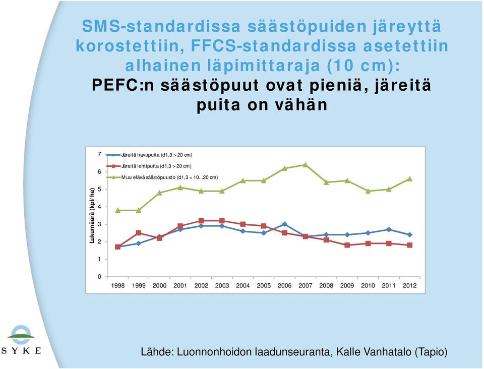 (d1,3 > 20 cm) Järeitä lehtipuita (d1,3 > 20 cm) Muu elävä säästöpuusto (d1,3 = 10.