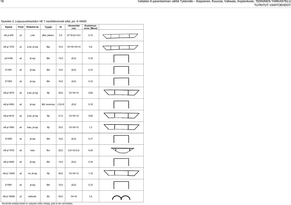 5,5 (3*19,5)+19,5 0,15 vt6 pl 1270 yli p-tie, jk+pp Bjp 12,5 14+18+18+14 0,8 pt14166 ali jk+pp Blk 14,5 (6,0) 0,16 E13R1 ali jk+pp Blk 10,0 (6,0) 0,12 E13R4 ali jk+pp Blk 10,0 (6,0) 0,12 vt6 pl 3070