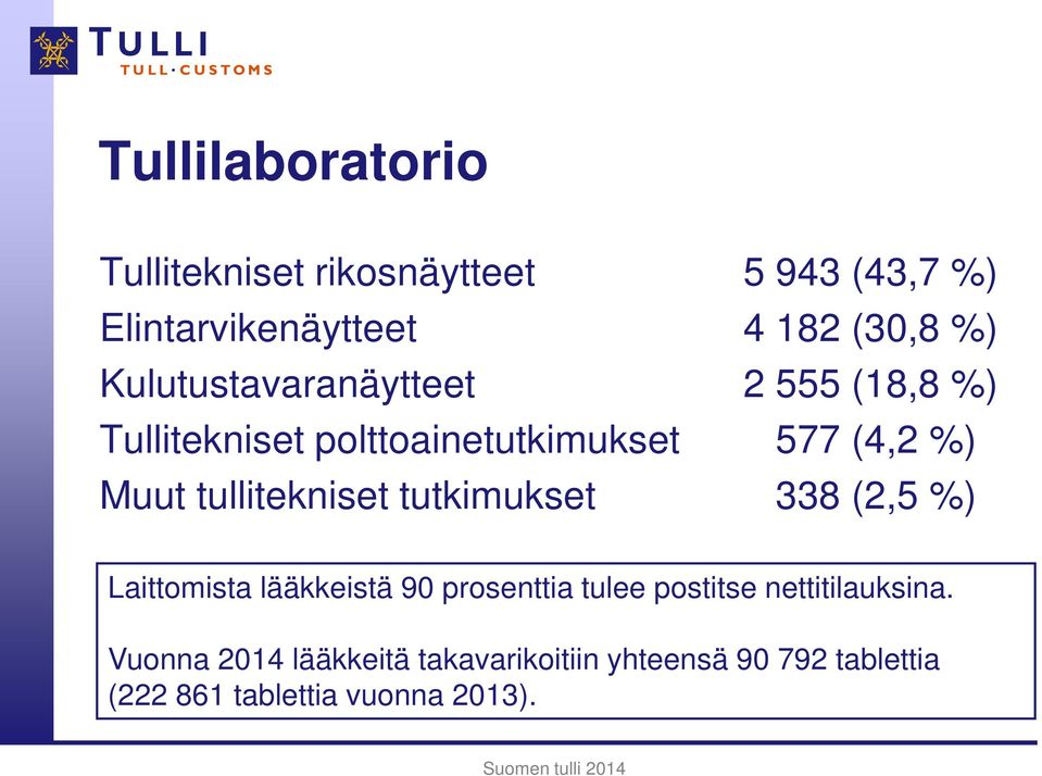 tullitekniset tutkimukset 338 (2,5 %) Laittomista lääkkeistä 90 prosenttia tulee postitse
