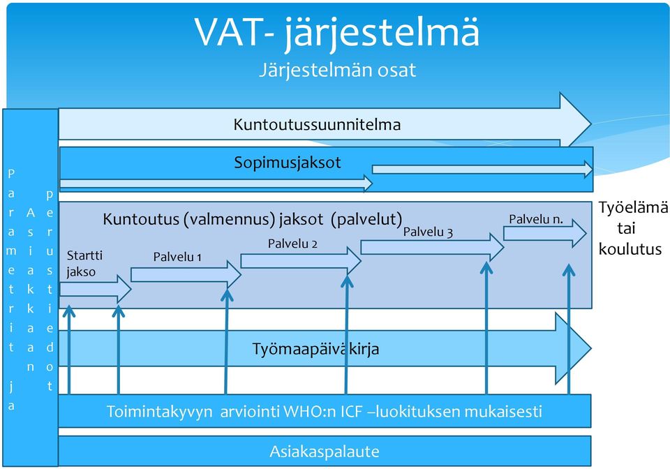 Plvelu 1 Sopimusjksot Plvelu 2 Työmpäiväkirj Plvelu 3 Plvelu n.