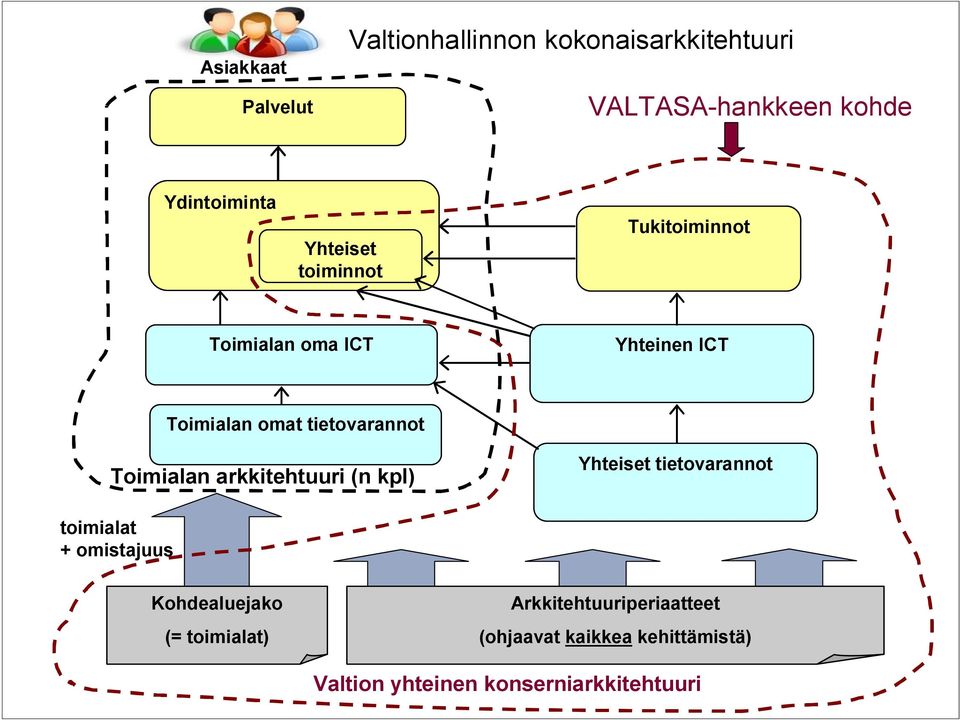 omistajuus Kohdealuejako (= toimialat) Arkkitehtuuriperiaatteet (ohjaavat kaikkea kehittämistä) Valtion yhteinen