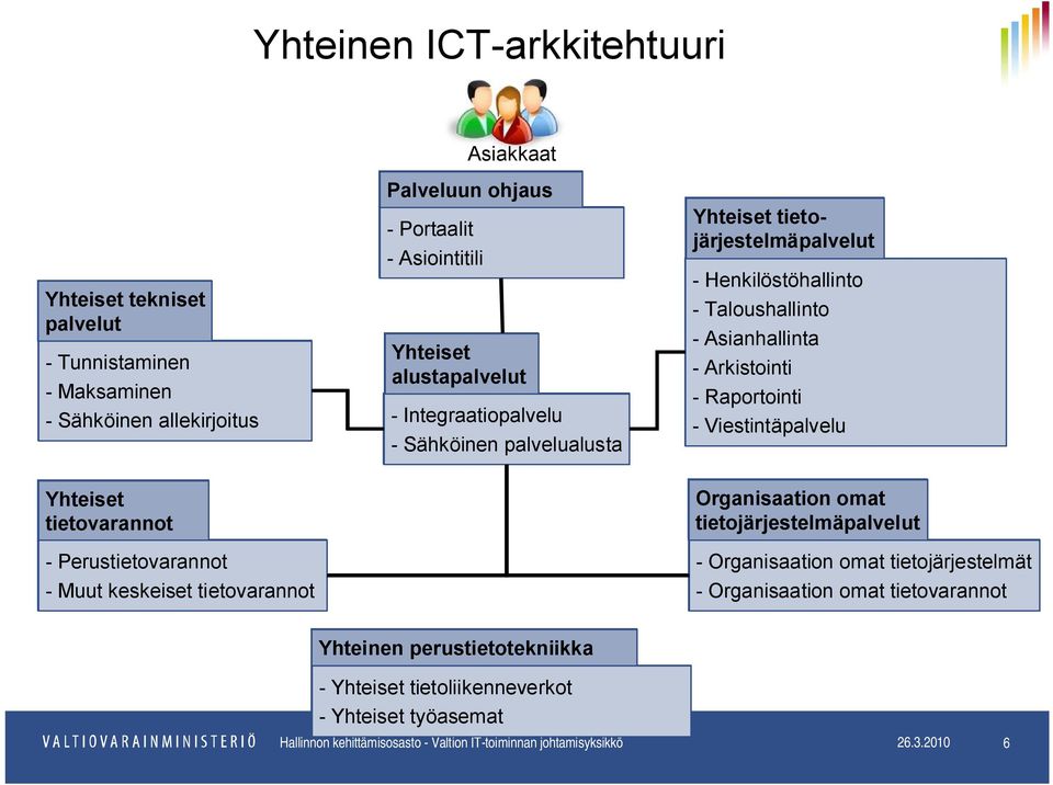 Taloushallinto - Asianhallinta - Arkistointi - Raportointi - Viestintäpalvelu Organisaation omat tietojärjestelmäpalvelut - Organisaation omat tietojärjestelmät -