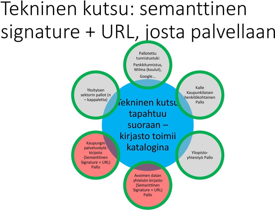 .. Yksityisen sektorin pallot (n kappaletta) Kaupungin palveluväyläkirjasto (Semanttinen Signature +