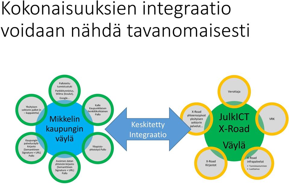 Avoimen datan yhteisön kirjasto (Semanttinen Signature + URL) Kalle Kaupunkilaisen henkilökohtainen Yliopistoyhteistyö Keskitetty