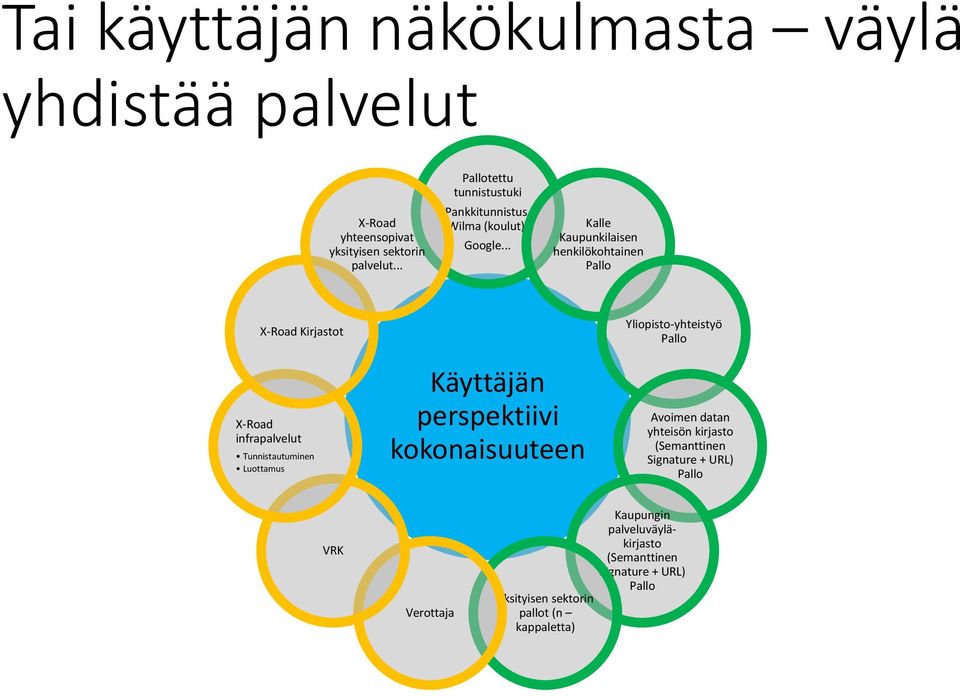 .. Kalle Kaupunkilaisen henkilökohtainen X-Road Kirjastot Yliopisto-yhteistyö X-Road infrapalvelut Tunnistautuminen Luottamus