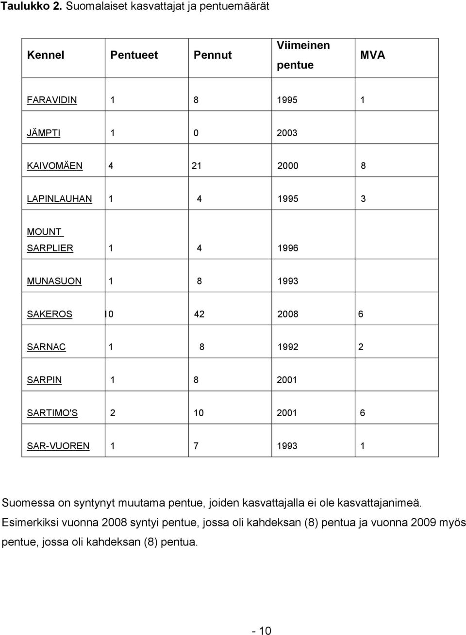 21 2000 8 LAPINLAUHAN 1 4 1995 3 MOUNT SARPLIER 1 4 1996 MUNASUON 1 8 1993 SAKEROS 10 42 2008 6 SARNAC 1 8 1992 2 SARPIN 1 8 2001