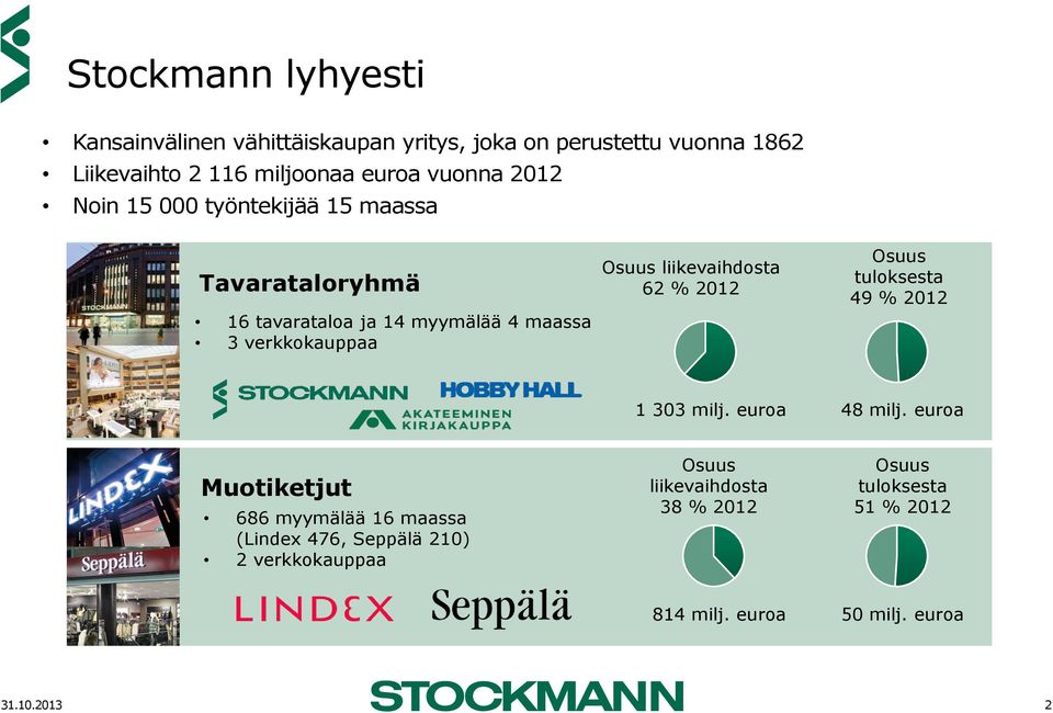 Division Osuus liikevaihdosta 62 % 2012 1 303 milj. euroa Osuus tuloksesta 49 % 2012 48 milj.