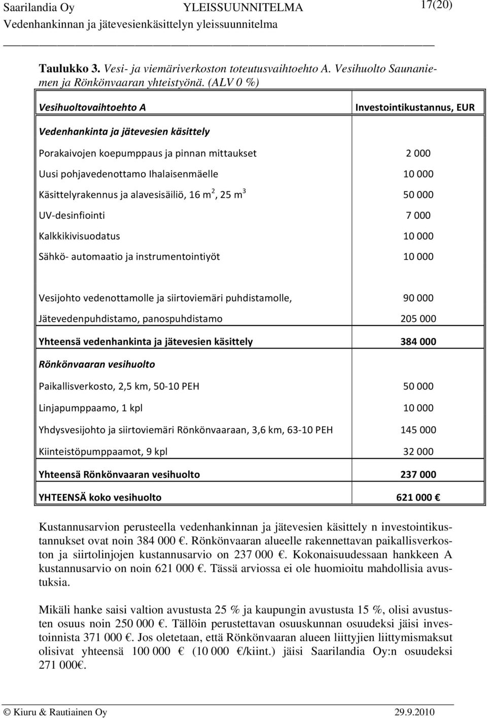 Käsittelyrakennus ja alavesisäiliö, 16 m 2, 25 m 3 50 000 UV desinfiointi 7 000 Kalkkikivisuodatus 10 000 Sähkö automaatio ja instrumentointiyöt 10 000 Vesijohto vedenottamolle ja siirtoviemäri