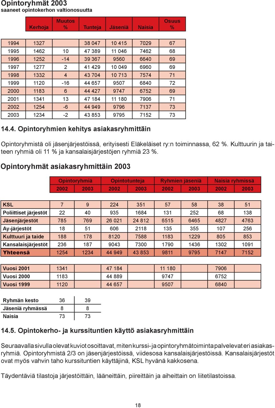 73 2003 1234-2 43 853 9795 7152 73 14.4. Opintoryhmien kehitys asiakasryhmittäin Opintoryhmistä oli jäsenjärjestöissä, erityisesti Eläkeläiset ry:n toiminnassa, 62 %.