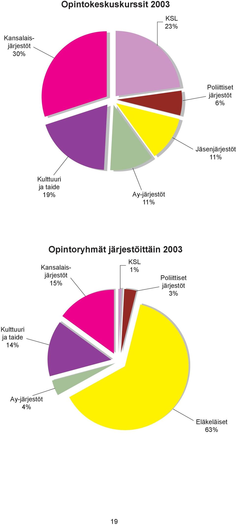 Opintoryhmät järjestöittäin 2003 Ay-järjestöt 4% Kansalaisjärjestöt 15%