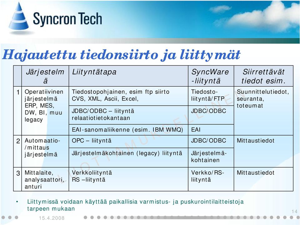 IBM WMQ) OPC liityntä Järjestelmäkohtainen (legacy) liityntä Verkkoliityntä RS liityntä SyncWare -liityntä Verkko/RSliityntä Tiedostoliityntä/FTP JDBC/ODBC EAI JDBC/ODBC