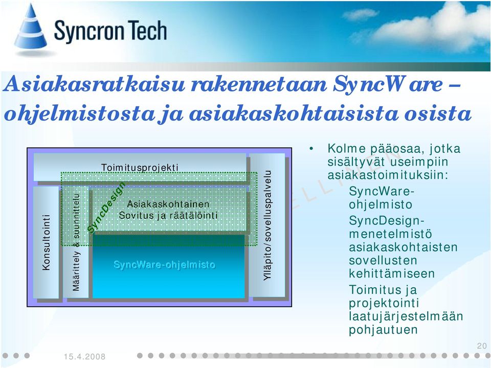 SyncWare-ohjelmisto SyncWare-ohjelmisto Ylläpito/sovelluspalvelu Ylläpito/sovelluspalvelu Kolme pääosaa, jotka sisältyvät useimpiin