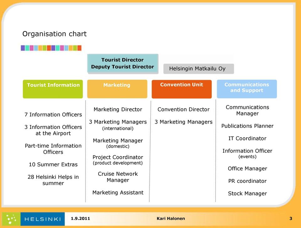 Marketing Managers (international) Marketing Manager (domestic) Project Coordinator (product development) Cruise Network Manager Convention Director 3 Marketing