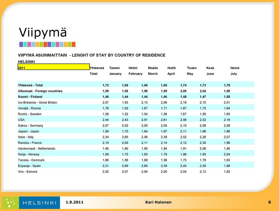 2,15 2,06 2,18 2,10 2,01 Venäjä - Russia 1,76 1,92 1,67 1,71 1,67 1,75 1,64 Ruotsi - Sweden 1,59 1,52 1,54 1,56 1,67 1,59 1,65 USA 2,44 2,43 2,91 2,61 2,56 2,52 2,18 Saksa - Germany 2,07 2,02 2,00