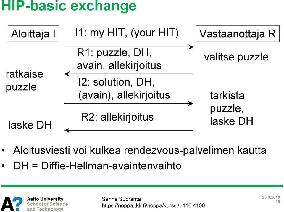 R2: allekirjoitus Vastaanottaja R valitse puzzle tarkista puzzle, laske DH