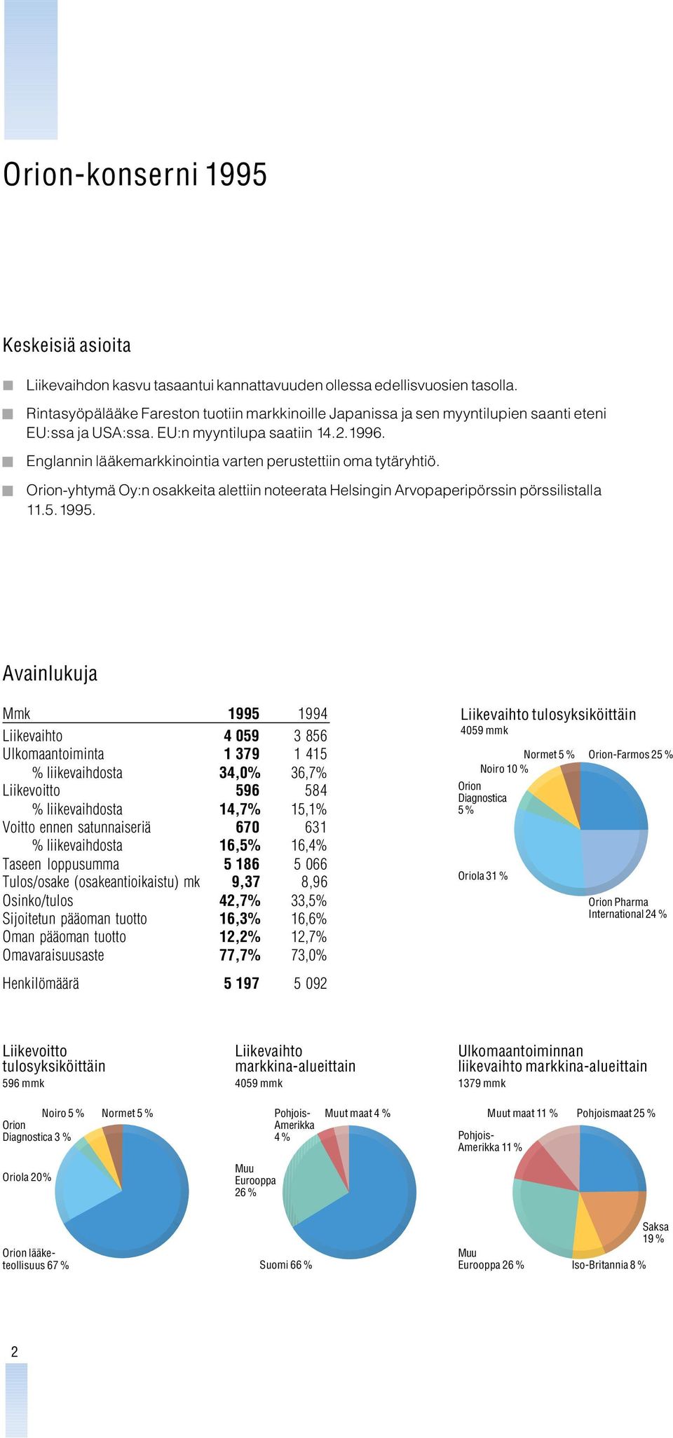 Englannin lääkemarkkinointia varten perustettiin oma tytäryhtiö. Orion-yhtymä Oy:n osakkeita alettiin noteerata Helsingin Arvopaperipörssin pörssilistalla 11.5.1995.