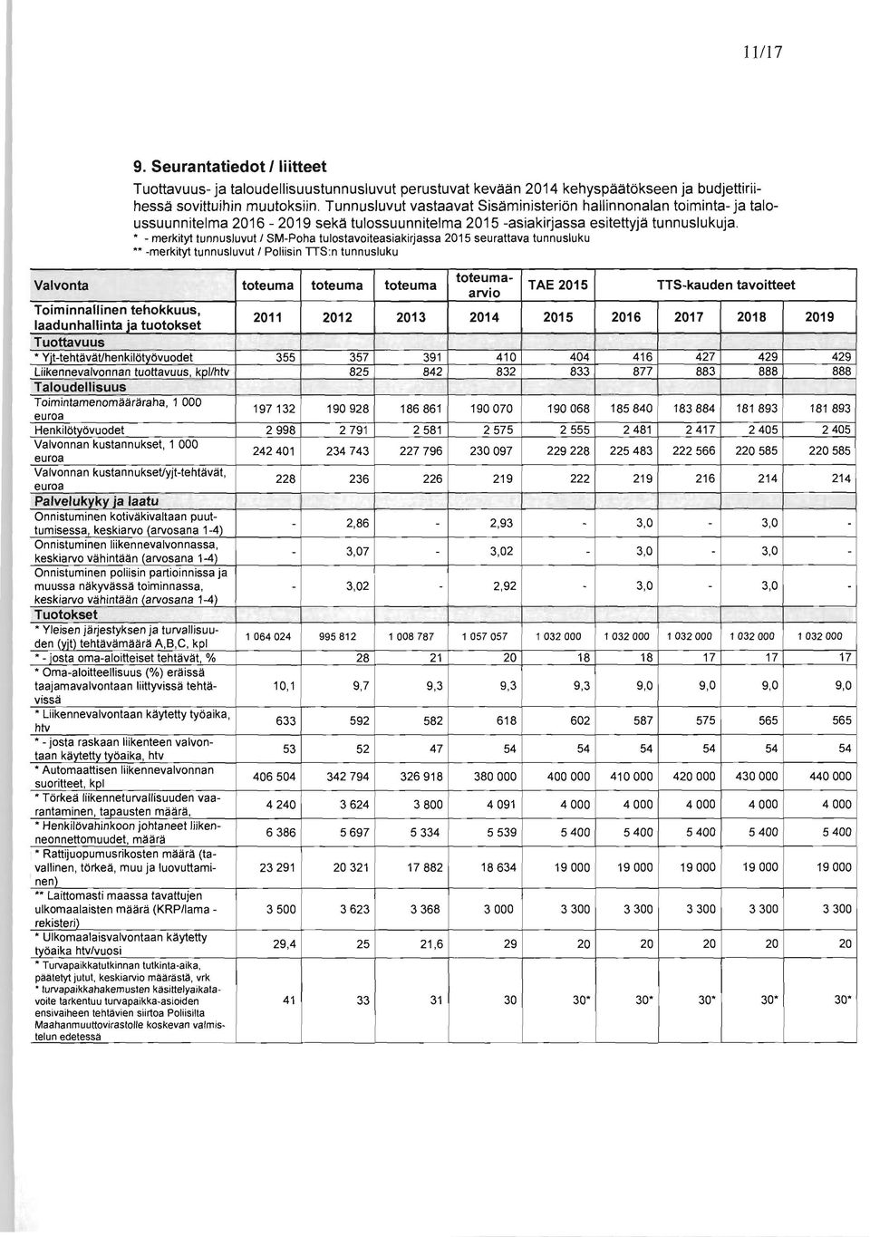 merkityt tunnusluvut / SMPoha tulostavoiteasiakirjassa 2015 seurattava tunnusluku merkityt tunnusluvut / Poliisin ns:n tunnusluku Valvonta toteuma toteuma toteuma toteumaarvio TAE 2015 TTSkauden