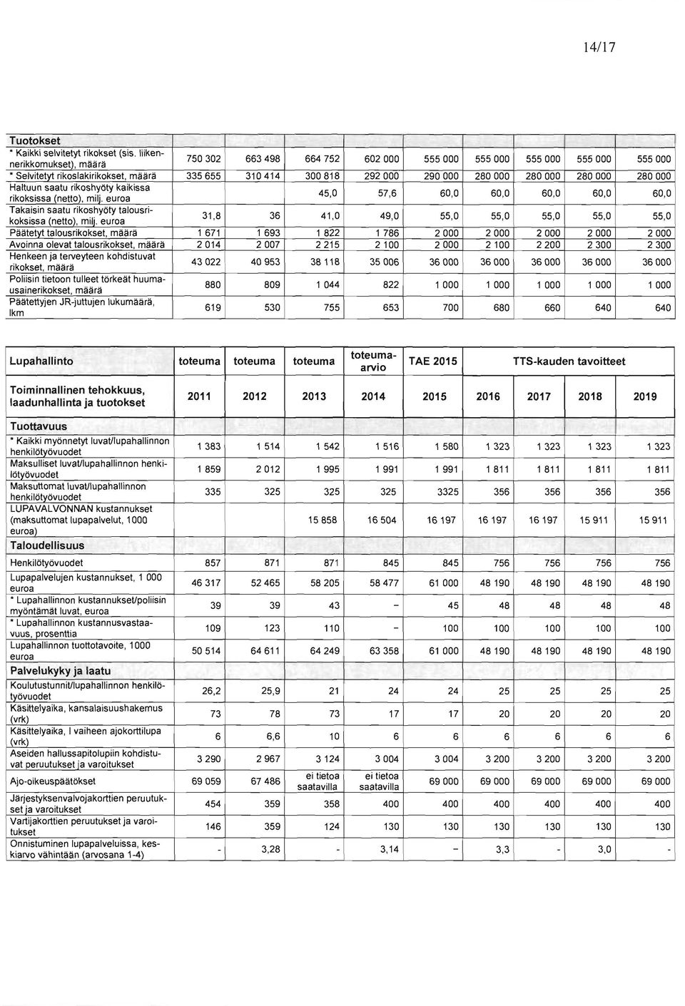 45,0 57,6 60,0 60,0 60,0 60,0 60,0 Takaisin saatu rikoshyöty talousrikoksissa (nettq1 mi.ll.