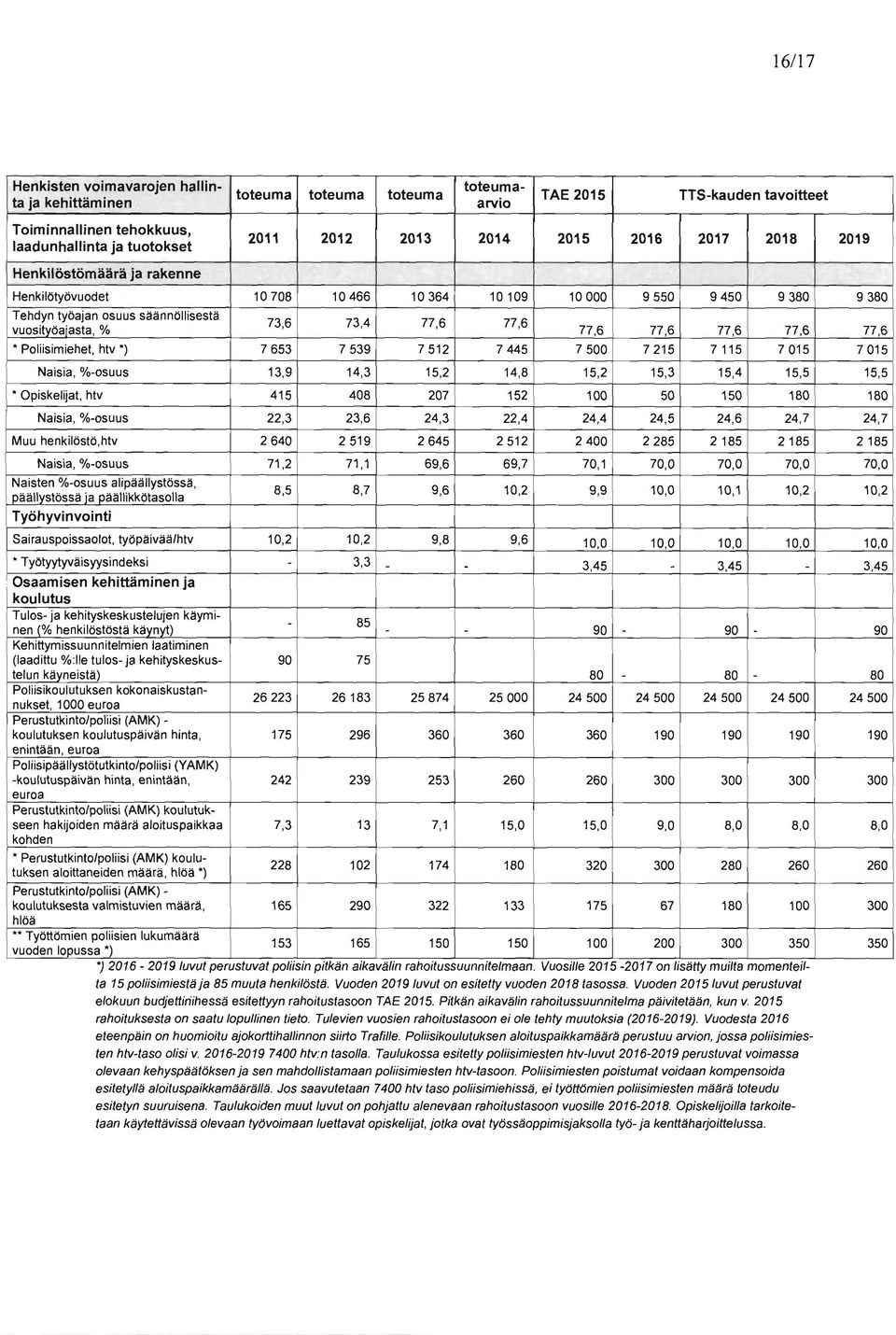 77,6 77,6 77,6 77,6 * Poliisimiehet, htv *) 7653 7539 7512 7445 7500 7215 7115 7015 7015 Naisia, %osuus 13,9 14,3 15,2 14,8 15,2 15,3 15,4 15,5 15,5 * Opiskelijat, htv 415 408 207 152 100 50 150 180