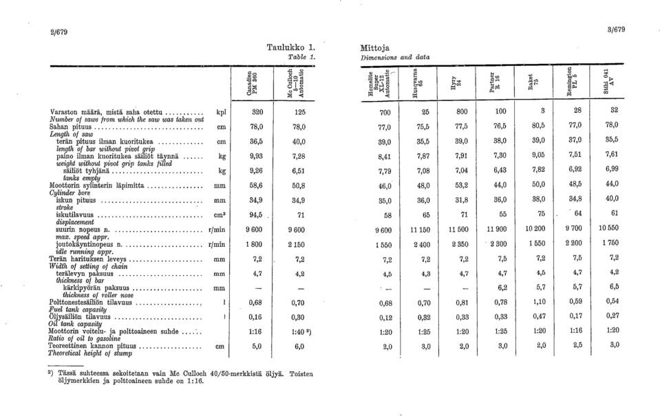 kuoritukea säiliöt täynnä weight without pivot grip tanks /illed säiliöt tyhjänä tanks empty Moottorin sylinterin läpimitta Cylinder bore iskun pituus stroke iskutilavuus displacernent suurin nopeus