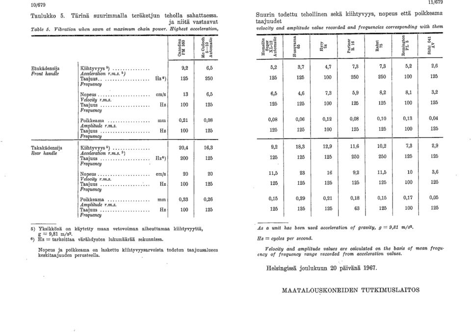 0- E a 11/679 Suurin todettu tehollinen sekä kiihtyvyys, nopeus että poikkeama taajuudet velocity and amplitude value recorded and frequencies corresponding with them AV Etukädensija Front handle