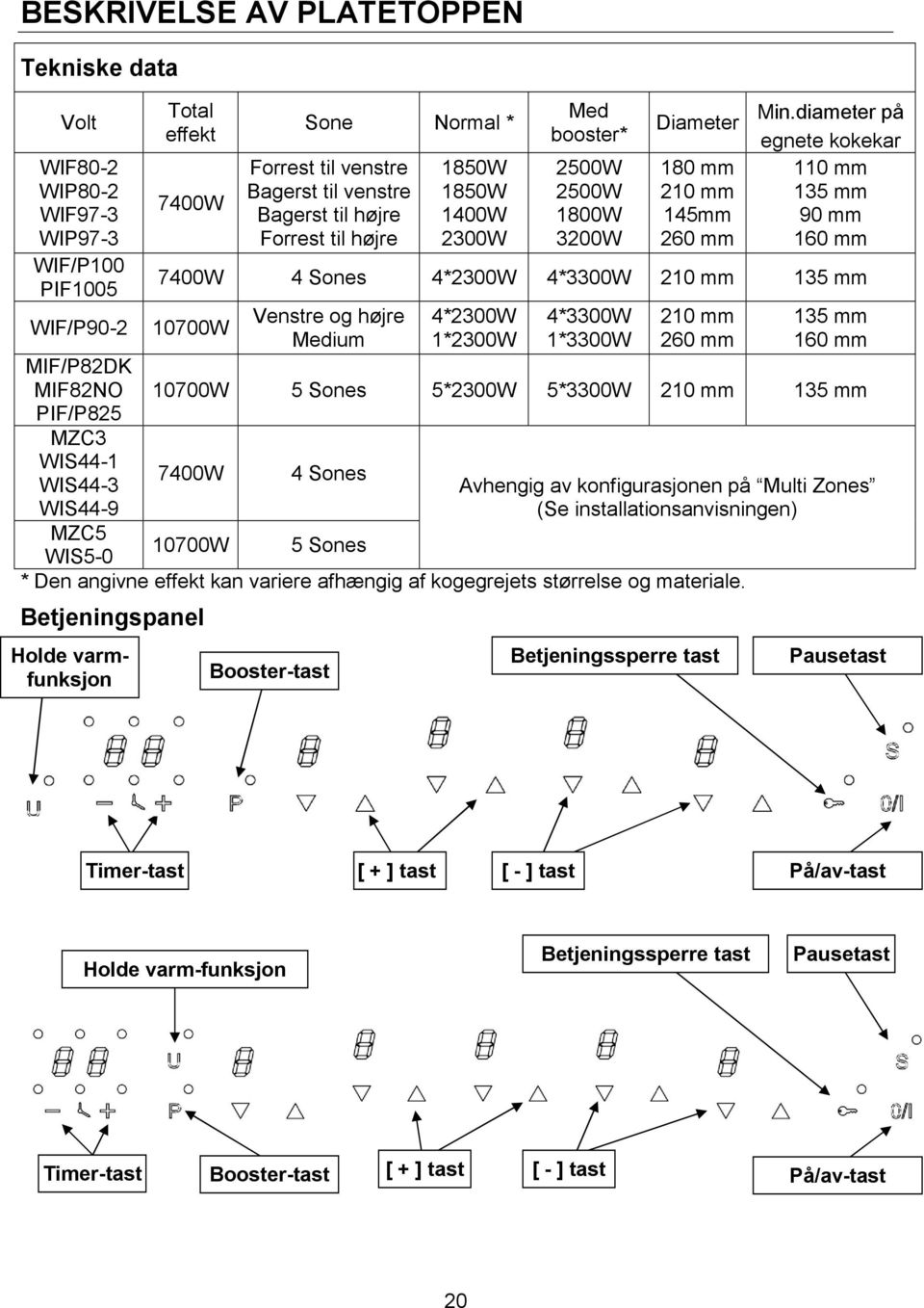 diameter på egnete kokekar 110 mm 135 mm 90 mm 160 mm 7400W 4 Sones 4*2300W 4*3300W 210 mm 135 mm 10700W Venstre og højre Medium 4*2300W 1*2300W 4*3300W 1*3300W 210 mm 260 mm 135 mm 160 mm 10700W 5