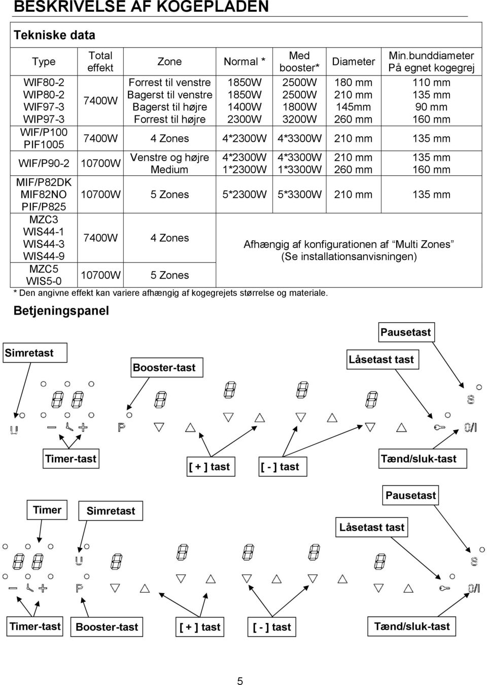 bunddiameter På egnet kogegrej 110 mm 135 mm 90 mm 160 mm 7400W 4 Zones 4*2300W 4*3300W 210 mm 135 mm 10700W Venstre og højre Medium 4*2300W 1*2300W 4*3300W 1*3300W 210 mm 260 mm 135 mm 160 mm 10700W