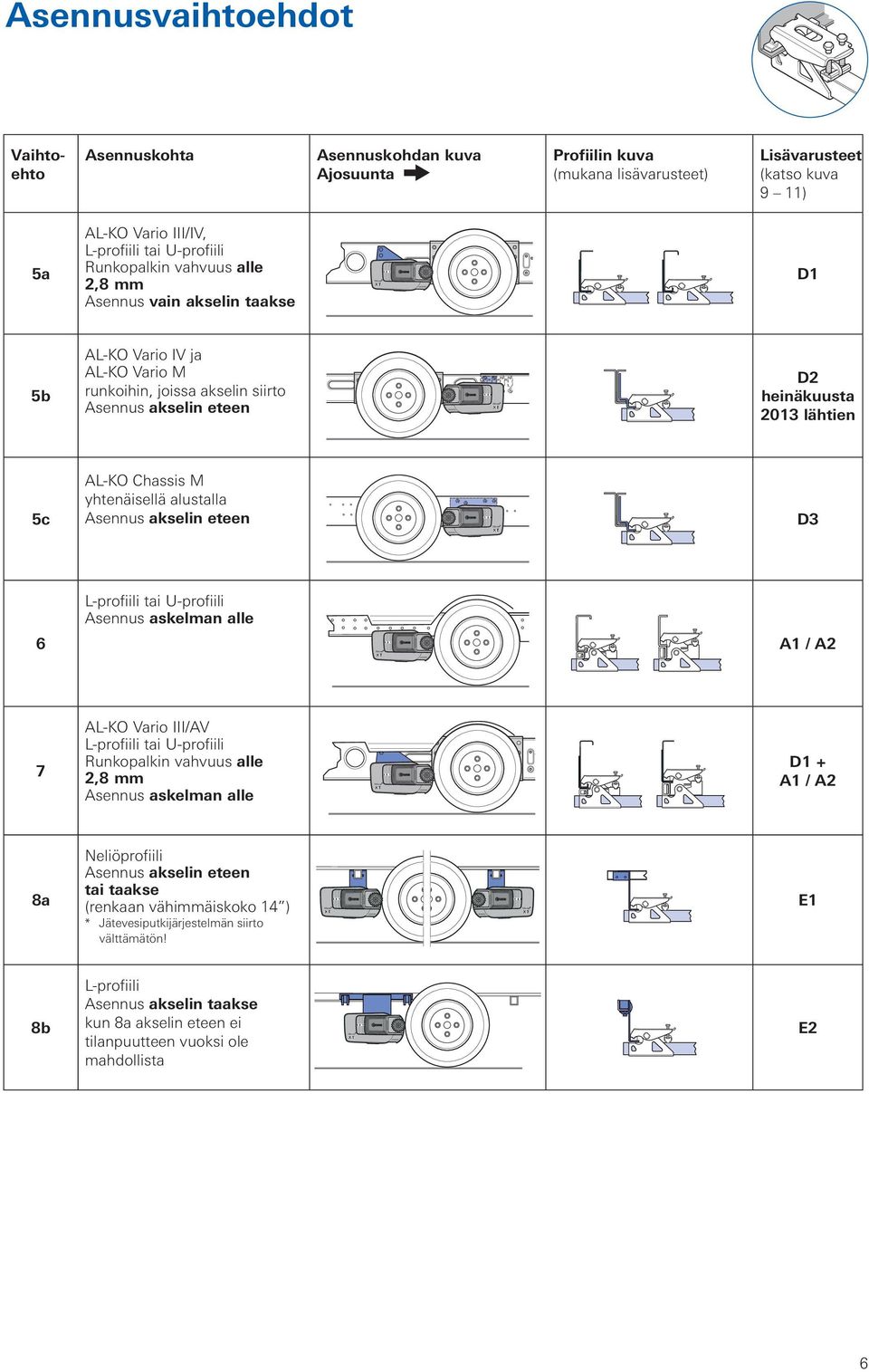 Chassis M yhtenäisellä alustalla D3 Asennus askelman alle 6 A1 / A2 7 AL-KO Vario III/AV Runkopalkin vahvuus alle 2,8 mm Asennus askelman alle D1 + A1 / A2 8a Neliöprofiili