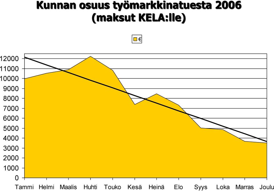 6000 5000 4000 3000 2000 1000 0 Tammi Helmi