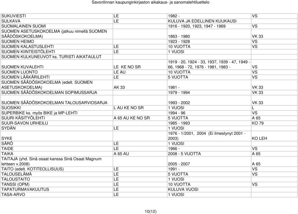 TURISTI AIKATAULUT 1919-20, 1924-33, 1937, 1939-47, 1949-66, 1968-72, 1976-1981, 1983 - VS SUOMEN KUVALEHTI LE KE NO SR SUOMEN LUONTO LE AU 10 VUOTTA VS SUOMEN LÄÄKÄRILEHTI LE 5 VUOTTA VS SUOMEN