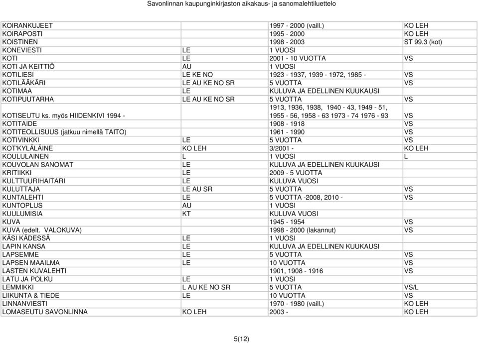 EDELLINEN KUUKAUSI KOTIPUUTARHA LE AU KE NO SR 5 VUOTTA VS 1913, 1936, 1938, 1940-43, 1949-51, 1955-56, 1958-63 1973-74 1976-93 VS KOTISEUTU ks.