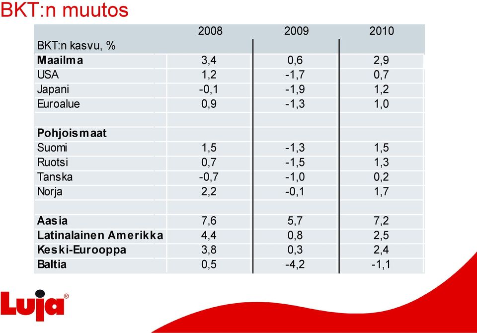 Ruotsi 0,7-1,5 1,3 Tanska -0,7-1,0 0,2 Norja 2,2-0,1 1,7 Aasia 7,6 5,7 7,2