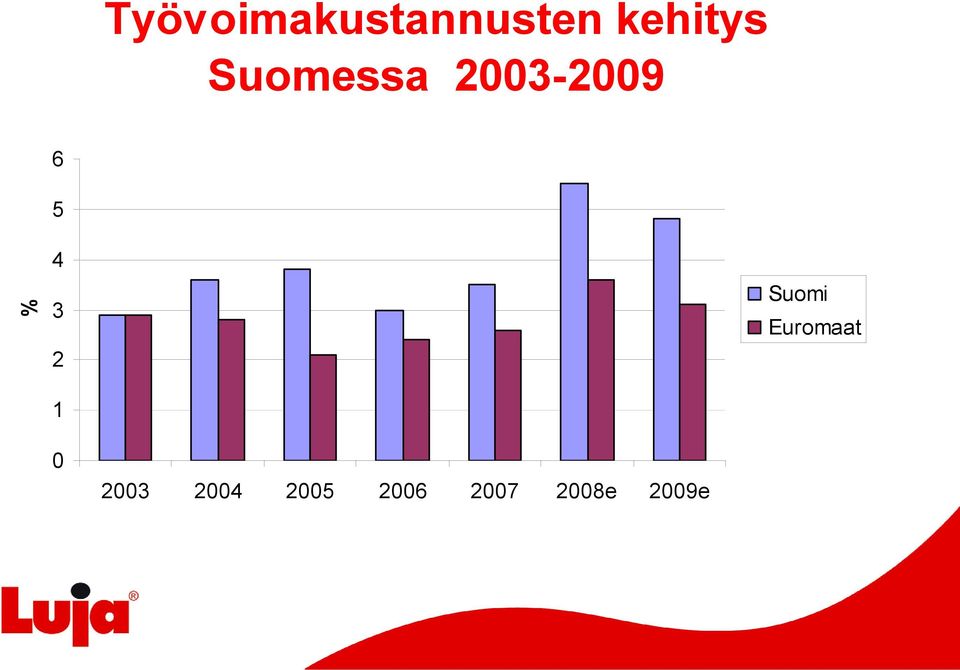 2 1 Suomi Euromaat 0 2003