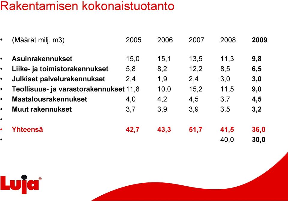 toimistorakennukset 5,8 8,2 12,2 8,5 6,5 Julkiset palvelurakennukset 2,4 1,9 2,4 3,0 3,0