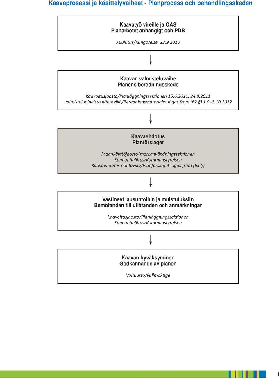 . Kaavaehdotus Planförslaget Maanäyttöjaosto/maranvändningsseionen Kunnanhallitus/Kommunstyrelsen Kaavaehdotus nähtävillä/planförslaget läggs fram ( ) Vastineet