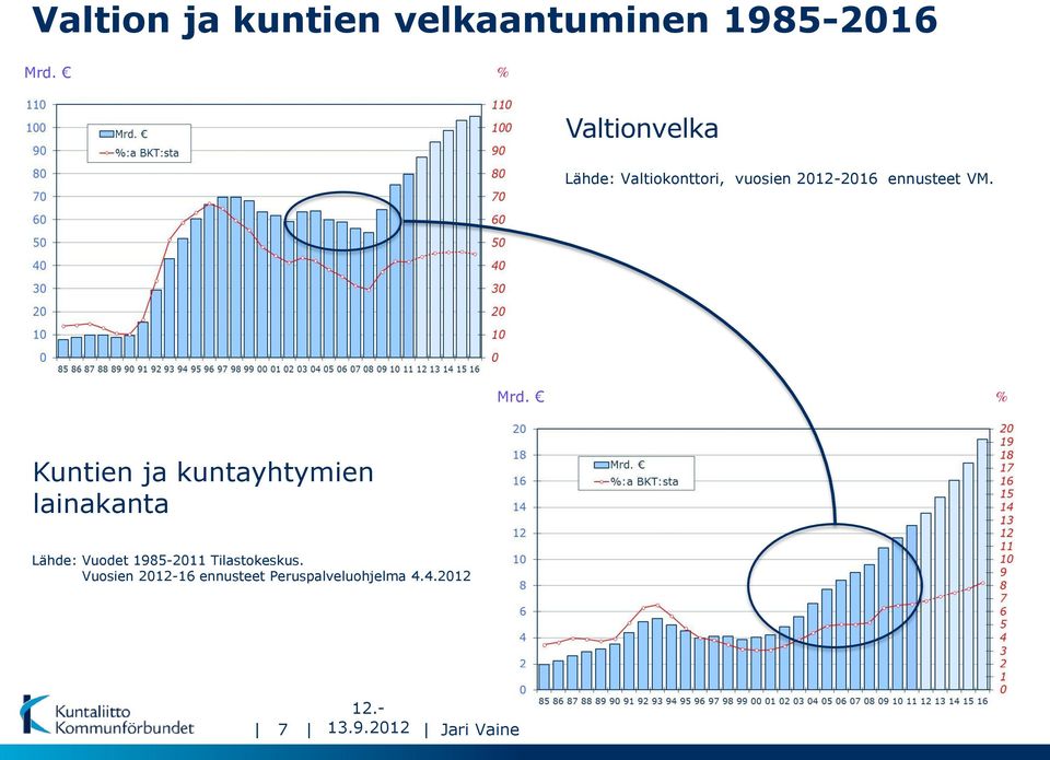 Mrd. % Kuntien ja kuntayhtymien lainakanta Lähde: Vuodet 1985-2011