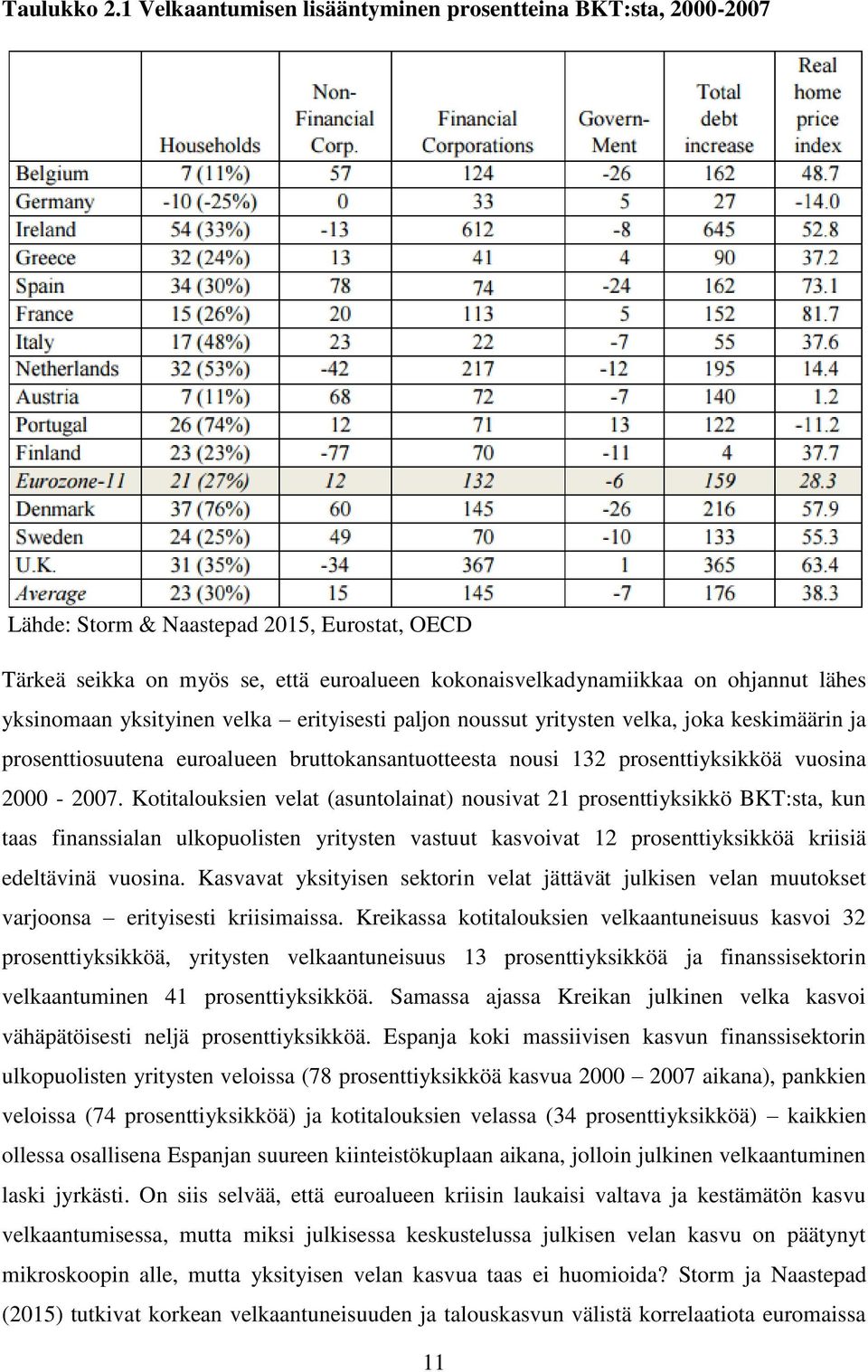 yksinomaan yksityinen velka erityisesti paljon noussut yritysten velka, joka keskimäärin ja prosenttiosuutena euroalueen bruttokansantuotteesta nousi 132 prosenttiyksikköä vuosina 2000-2007.