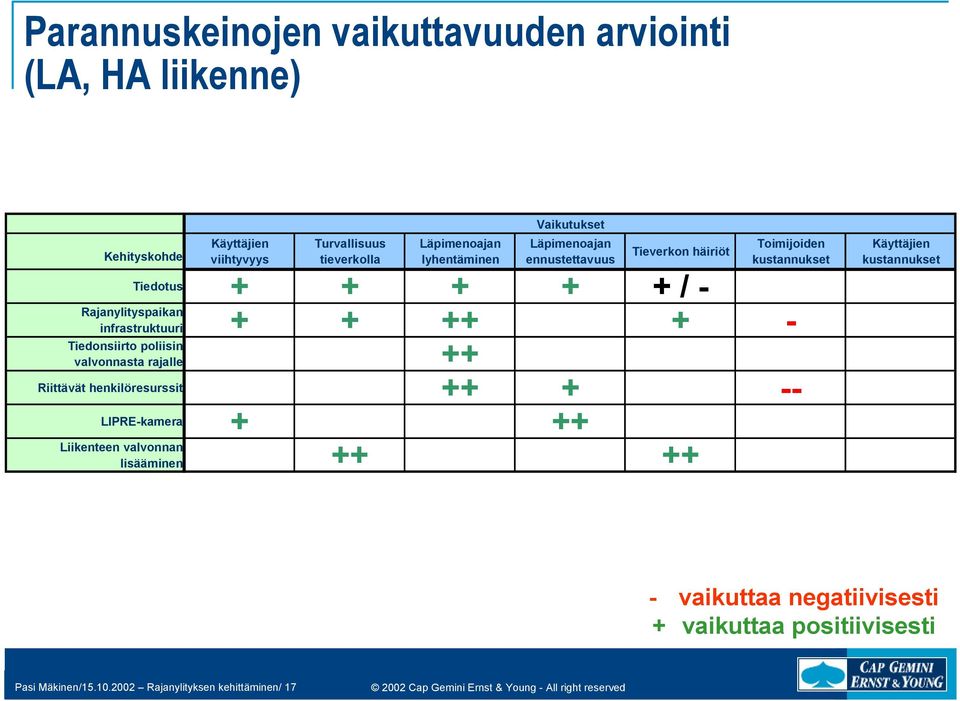 Rajanylityspaikan Tiedonsiirto poliisin valvonnasta rajalle ++ Vaikutukset Riittävät henkilöresurssit ++ + -- LIPRE-kamera + ++ Liikenteen