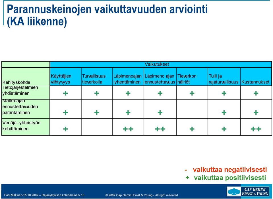 Kustannukset yhdistäminen + + + + + + + Matka-ajan ennustettavuuden parantaminen + + + + + + Venäjä -yhteistyön